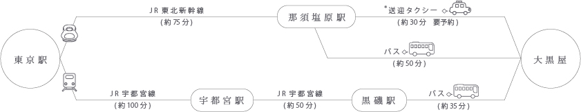 東京駅からJRを利用